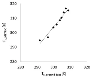 Fig. 4 e Daily average temperatures of the soil sunlit surface ( T sunlit ), soil shaded surface ( - T shadow ), and canopy ( , T c ) computed from METRIC for the set of pixels of the olive orchard under study.