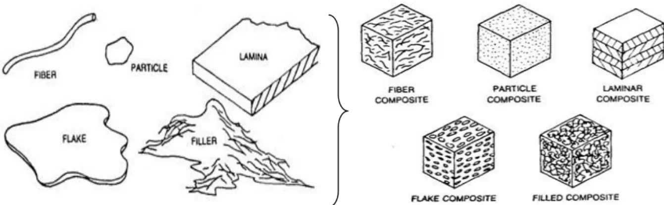 Figure 9 Classification of composites based on reinforcement, (RAJPUT et al. 2015)  