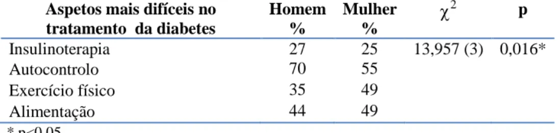 Tabela 14 – Resultados da correlação entre a satisfação com a vida e os vários aspetos da  adesão ao tratamento da diabetes com o Teste de Spearman´s 