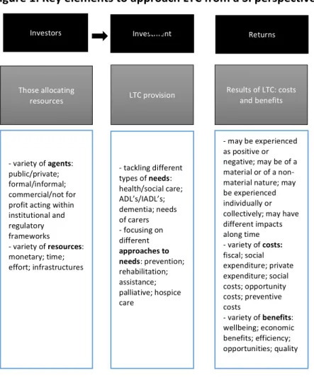 Figure 1: Key elements to approach LTC from a SI perspective 