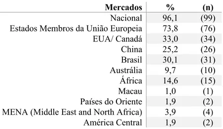 Tabela 4 - Mercados de atuação das empresas inquiridas.