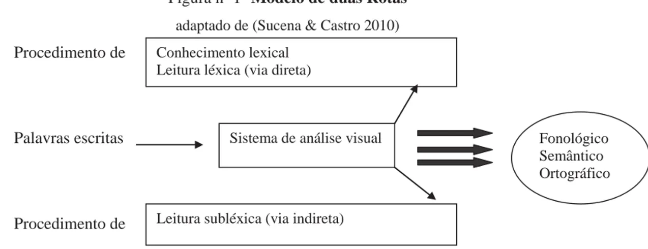 Figura nº 1- Modelo de duas Rotas  adaptado de (Sucena &amp; Castro 2010)  Procedimento de  