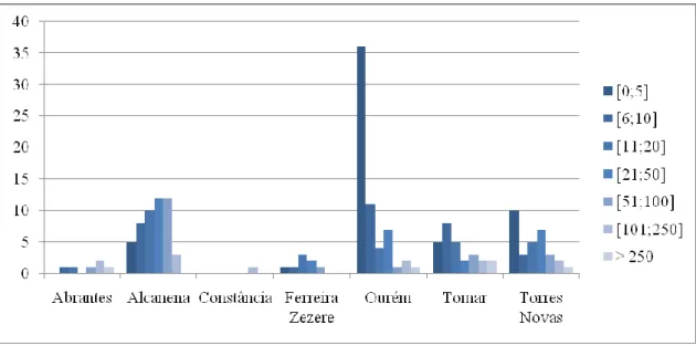 Gráfico 8 Distribuição do tipo de exploração pecuária por concelho 