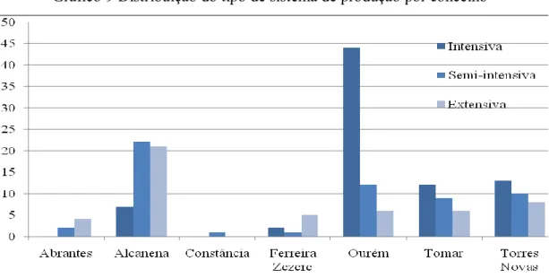 Gráfico 9 Distribuição do tipo de sistema de produção por concelho 