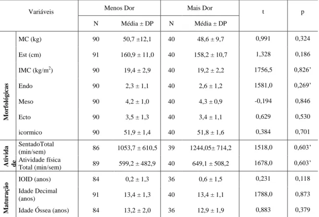 Tabela 3. Comparação entre os sujeitos dos grupos com mais e menos intensidade de dor nos membros  inferiores em relação às variáveis morfológicas, maturacionais e de atividade física 