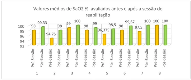 Gráfico 1 – Dados de valores médios relativos à variável SaO 2  (%). 