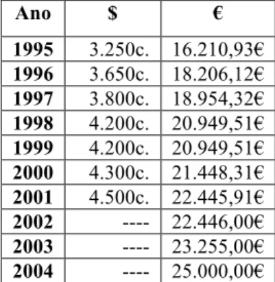 Tabela 1: Montantes dos apoios monetários cedidos pela CML a cada colectividade entre 1995 e 2004