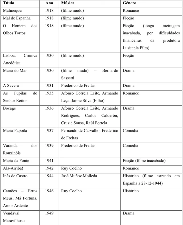 Tabela 2: Trabalho cinematográfico de Leitão de Barros, excluíndo os documentários, por não serem  importantes para o contexto em estudo