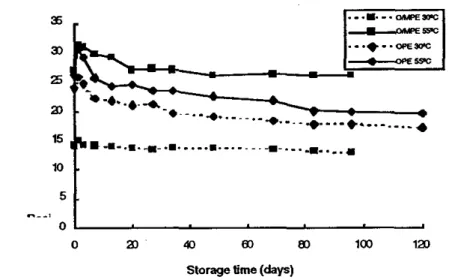 Figure 1: Effect of frozen storage time on PE activity of orange (0) and orange/melon (0/M) juices at two different test temperature (30°C and 55°C).