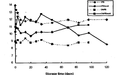 Figure 2: Effect of frozen storage time on Brix and Brix/acid ratio of orange (0) and orange/melon (0/M) juices