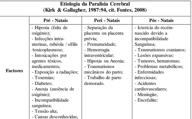 Tabela  1 – Etiologia  da Paralisia  Cerebral  (Kirk e Gallagher,  1987:94,  cit. Fontes, 2008)                                                   