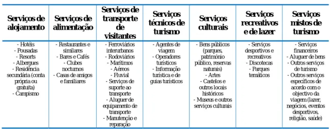Tabela 13 - Produtos característicos do turismo pelo tipo de serviço 