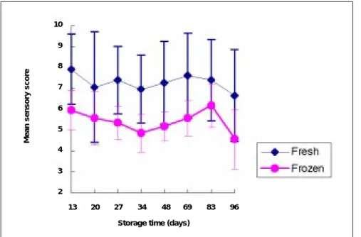 Figure 3 - Mean sensory scores obtained for fresh pasteurised and frozen pasteurised orange juice