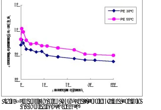 Figure 1 – Effect of frozen storage time on PE activity of orange juice at two different test temperatures (30 °C and 55 °C)