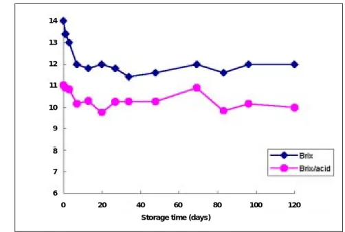 Figure 2 - Effect of frozen storage time on °Brix and °Brix/acid ratio of orange juice
