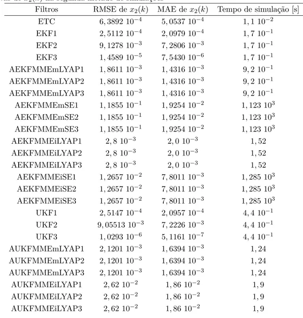 Tabela 5.2: Sistema massa-mola amortecedor não-linear em malha aberta - desempenho de esti- esti-mativas de x 2 (k) na segunda metade de simulações