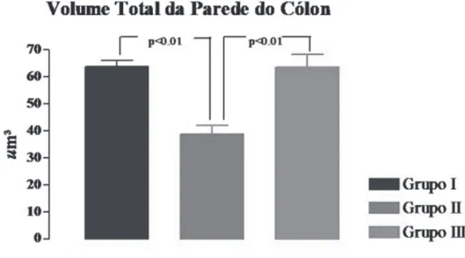 FIGURA 3 – Variações do volume total da parede do cólon entre os grupos controle (I),
