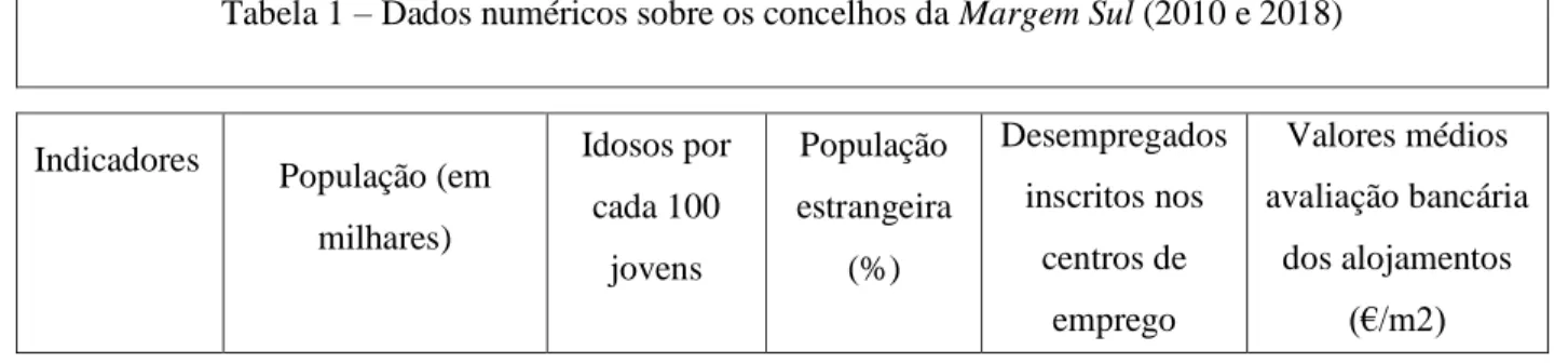 Tabela 1 – Dados numéricos sobre os concelhos da Margem Sul (2010 e 2018) 