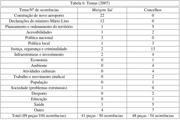 Tabela 6: Temas (2007) 