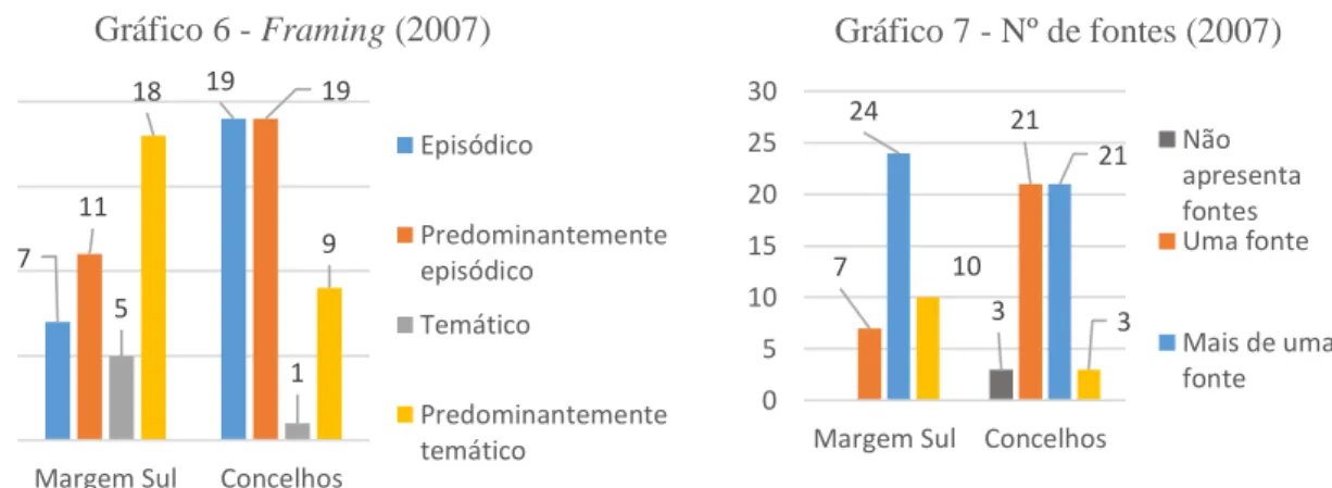 Gráfico 7 - Nº de fontes (2007) Não apresenta fontes Uma fonte Mais de uma fonte719111951189 05 101520