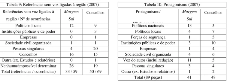 Tabela 9: Referências sem voz ligadas à região (2007)  Tabela 10: Protagonismo (2007)  Referências sem voz ligadas à 