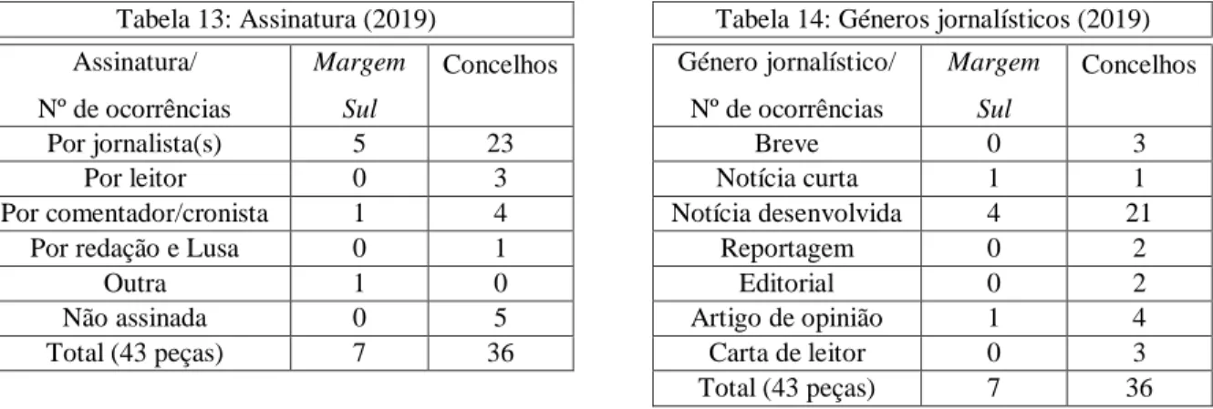 Tabela 13: Assinatura (2019)  Tabela 14: Géneros jornalísticos (2019)  Assinatura/                           
