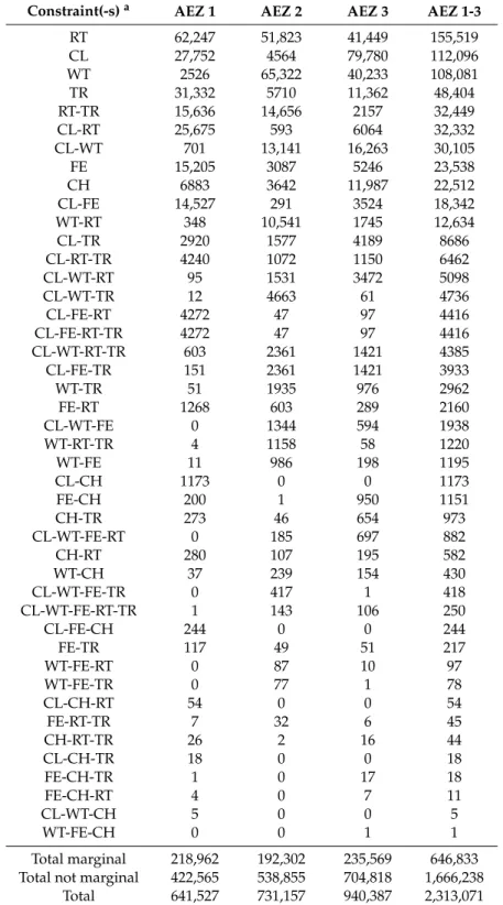 Table 2. Relevance of the constraints and constraint combinations expressed as agricultural area (km 2 ) per AEZ.