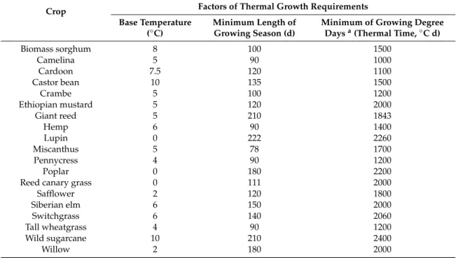 Table 3. Main thermal growth requirements of the 19 pre-selected industrial crops.