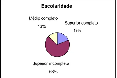 Figura 2 – Distribuição dos atendentes quanto à escolaridade.