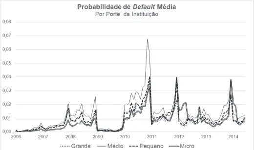 Figura 4 Probabilidade de default média por porte Fonte: Elaborada pelos autores.