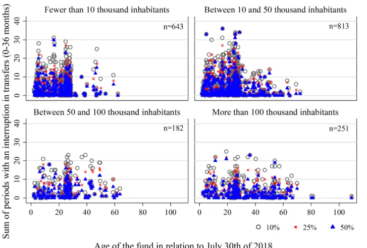 Figure 1 Number of interrupted transfers to the pension funds for variations of 10, 25, and 50%