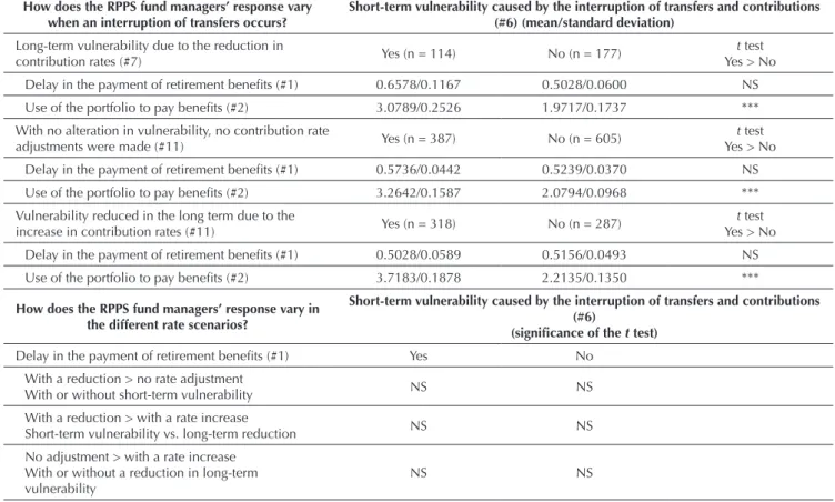 Table 6 presents the association between the responses  given by the managers, depending on the context of  vulnerability created by the city hall