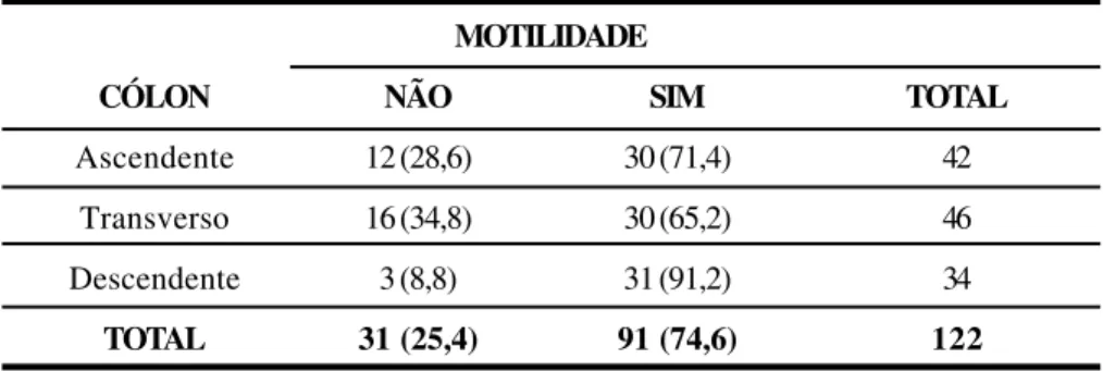 FIGURA 3 - Traçado da motilidade do cólon ascendente