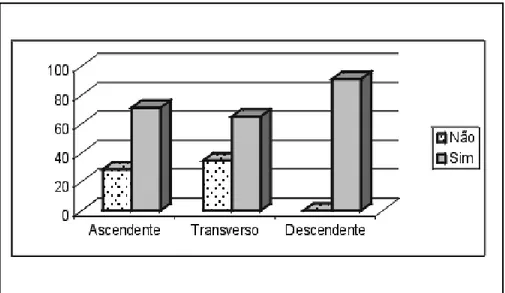 TABELA 4 - Associação entre cólon (ascendente + transverso vs. descendente) e motilidade