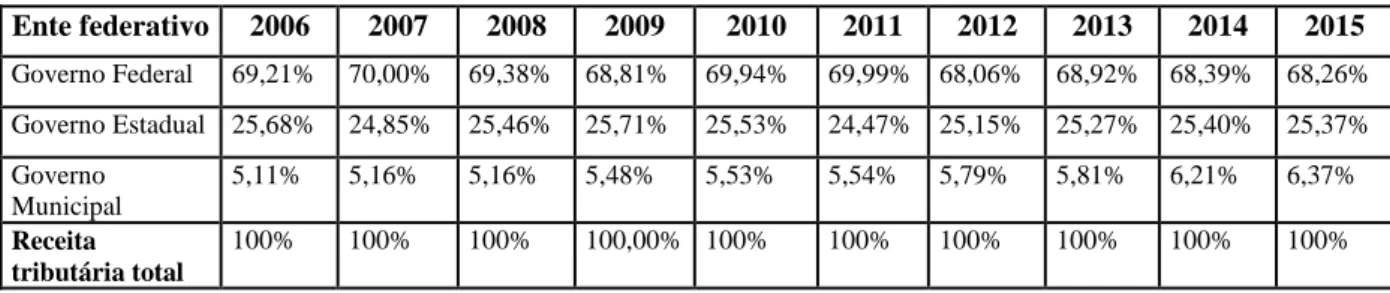Tabela 1: Série histórica dos entes federativos na arrecadação total (2006 a 2015) 