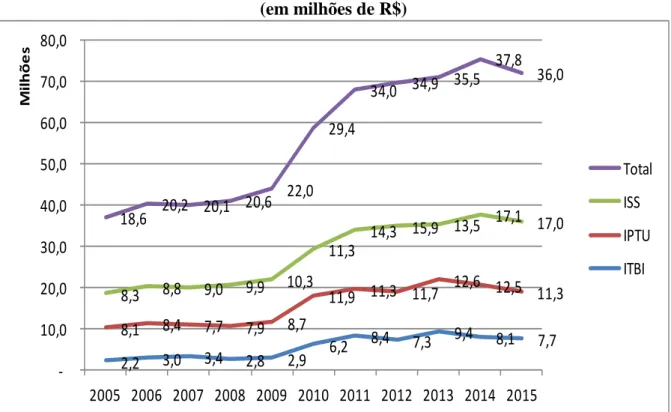 Gráfico 3: Receita de Impostos do Município de Luziânia a preços de 2016 – IPCA  (em milhões de R$)  