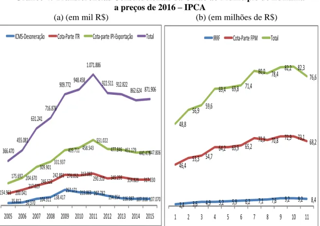 Gráfico 4: Transferências Constitucionais da União ao Município de Luziânia   a preços de 2016 – IPCA  