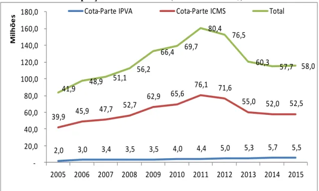 Gráfico 5: Transferências Constitucionais do Estado de Goiás ao Município de Luziânia  a preços de 2016 – IPCA (em milhões de R$)  