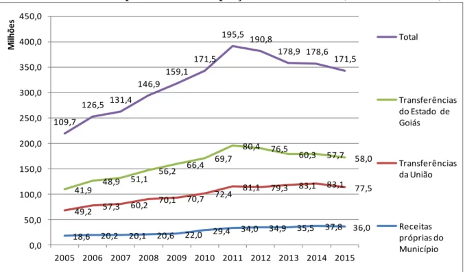 Gráfico 6: Distribuição das receitas próprias e transferências constitucionais da União e  do Estado ao Município de Luziânia a preços de 2016 – IPCA (em milhões de R$)  