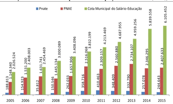 Gráfico 9: Trajetória das receitas do Pnate, do PNAE e da cota municipal do Salário- Salário-Educação  destinadas ao Município de Luziânia a preços de 2016 – IPCA (em R$) 