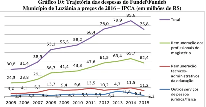 Gráfico 10: Trajetória das despesas do Fundef/Fundeb   Município de Luziânia a preços de 2016 – IPCA (em milhões de R$) 