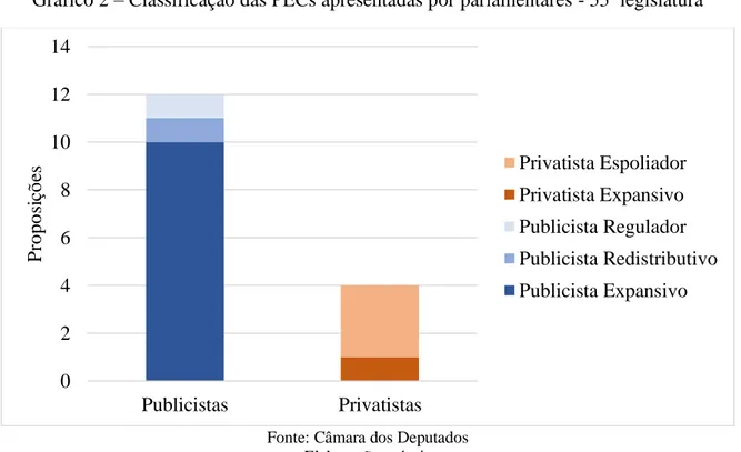 Gráfico 2 – Classificação das PECs apresentadas por parlamentares - 55ª legislatura 