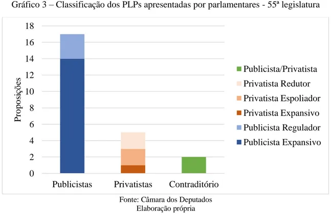 Gráfico 3 – Classificação dos PLPs apresentadas por parlamentares - 55ª legislatura 