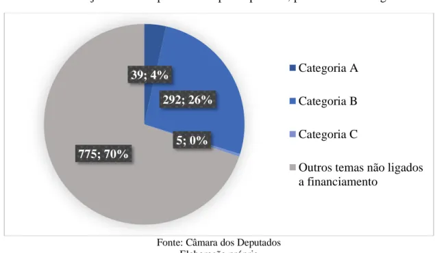 Gráfico 5 – Projetos de Lei apresentados por deputados, por temas - 55ª legislatura 