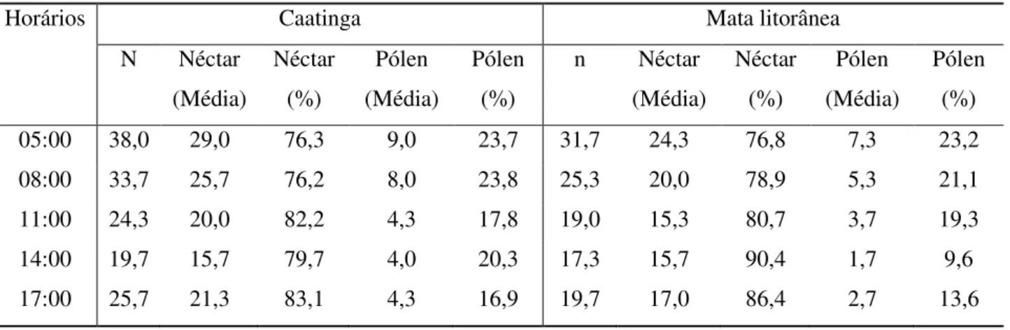 Tabela 2.1: Freqüência média diária de Apis mellifera coletando néctar e pólen em flores  de nim (Azadirachta indica) na caatinga e na mata litorânea cearense, em 2008