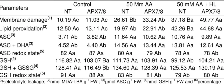 Table 2. Changes in membrane damage, lipid peroxidation, contents of ASC, ASC +  DHA, GSH and total GSH, and redox state of ASC and GSH in non-transformed (NT)  and APX7/8-silenced rice leaves, control and sprayed with 50 mM ascorbic acid (AA)  in  presenc