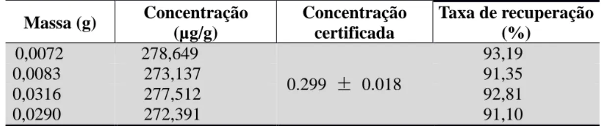 Tabela 7- Concentrações medidas do material de referencia DORM -4 e suas respectivas taxas  de recuperação
