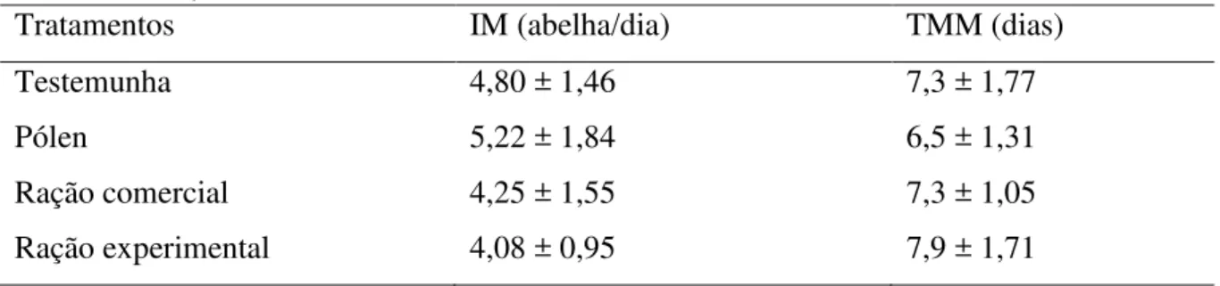 Tabela  2  -  Médias  e  desvios-padrão  do  Índice  de  Mortalidade  (IM)  (abelhas/dias)  e  Tempo  Médio  de  Mortalidade  (TMM)  (dias)  rações  administradas  a  operárias  de  Apis  mellifera  confinadas em gaiolas sob diferentes dietas, observados d
