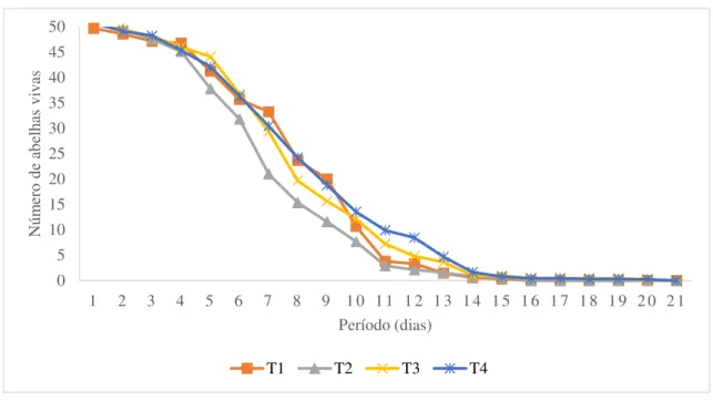 Figura  6-  Curva  da  taxa  de  mortalidade  de  abelhas  Apis  mellifera  mantidas  em  gaiolas  sob  condições  de  laboratório  recebendo  diferentes  rações  T1:  testemunha;  T2:  pólen;  T3:  ração  comercial; T4: ração experimental, entre os meses 