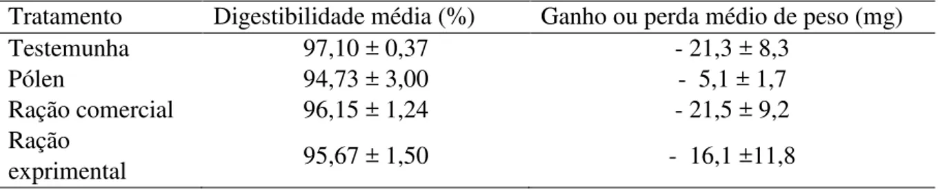 Tabela 3 - Médias e desvios-padrão da digestibilidade (%) e ganho ou perda de peso (mg) das  africanizadas  Apis  mellifera alimentadas com as rações por tratamento, mantidas em gaiolas  sob condições de laboratório e observadas de outubro a dezembro de 20